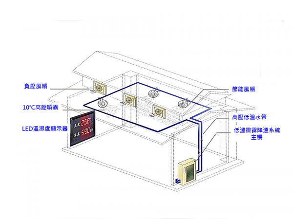 設施冰霧降溫節能系統
